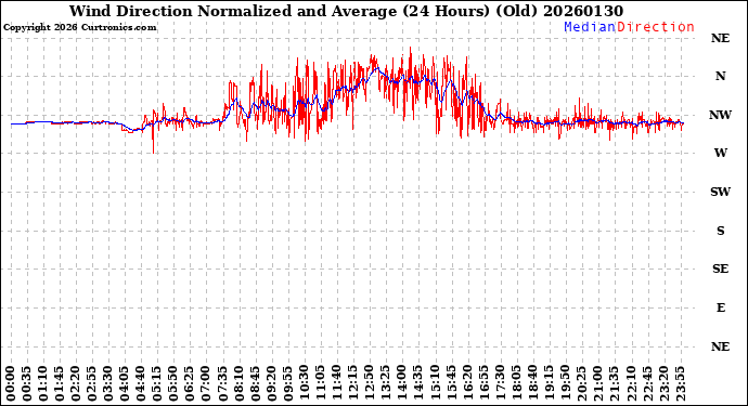 Milwaukee Weather Wind Direction<br>Normalized and Average<br>(24 Hours) (Old)