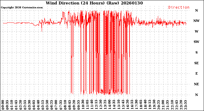 Milwaukee Weather Wind Direction<br>(24 Hours) (Raw)