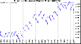 Milwaukee Weather Barometric Pressure<br>per Hour<br>(24 Hours)
