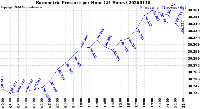 Milwaukee Weather Barometric Pressure<br>per Hour<br>(24 Hours)