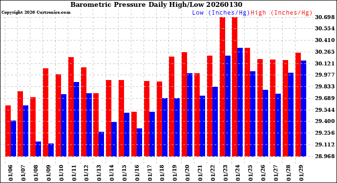 Milwaukee Weather Barometric Pressure<br>Daily High/Low