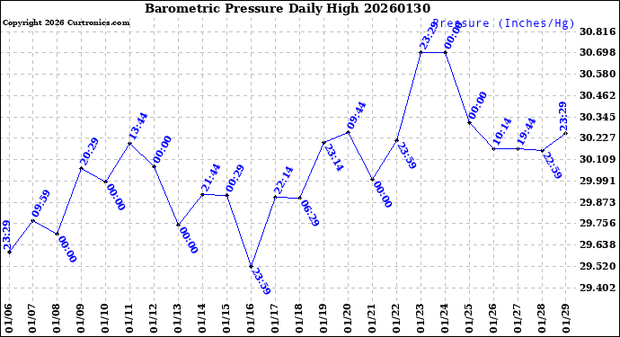 Milwaukee Weather Barometric Pressure<br>Daily High