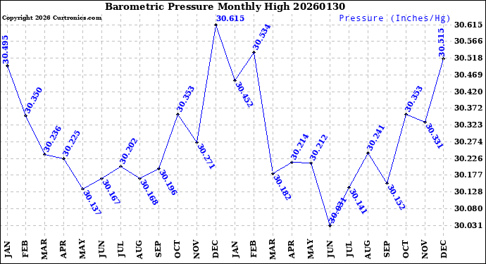 Milwaukee Weather Barometric Pressure<br>Monthly High