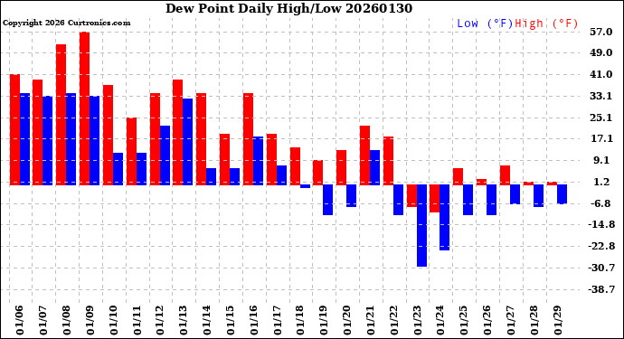 Milwaukee Weather Dew Point<br>Daily High/Low