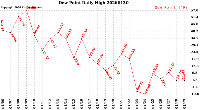 Milwaukee Weather Dew Point<br>Daily High