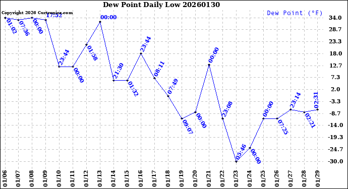 Milwaukee Weather Dew Point<br>Daily Low
