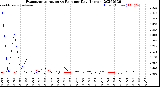 Milwaukee Weather Evapotranspiration<br>vs Rain per Day<br>(Inches)