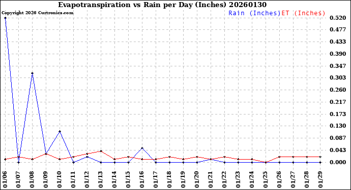 Milwaukee Weather Evapotranspiration<br>vs Rain per Day<br>(Inches)