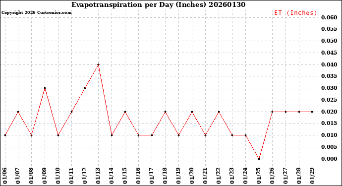 Milwaukee Weather Evapotranspiration<br>per Day (Inches)