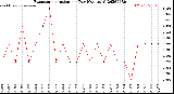 Milwaukee Weather Evapotranspiration<br>per Day (Ozs sq/ft)