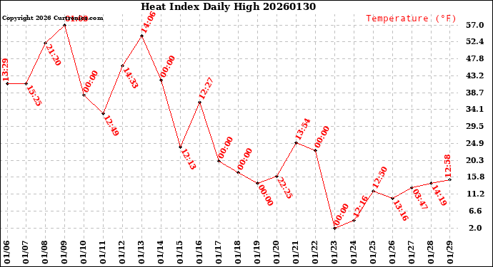 Milwaukee Weather Heat Index<br>Daily High