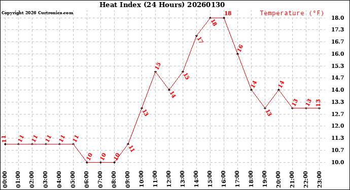 Milwaukee Weather Heat Index<br>(24 Hours)