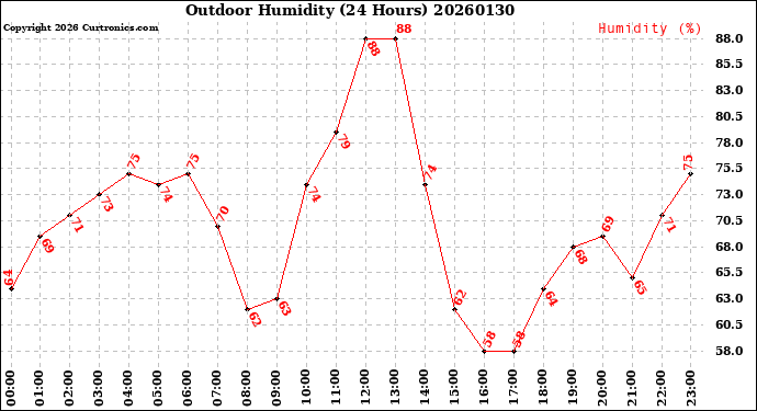 Milwaukee Weather Outdoor Humidity<br>(24 Hours)