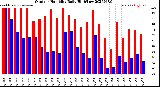Milwaukee Weather Outdoor Humidity<br>Daily High/Low