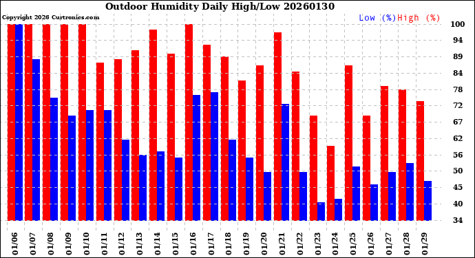 Milwaukee Weather Outdoor Humidity<br>Daily High/Low