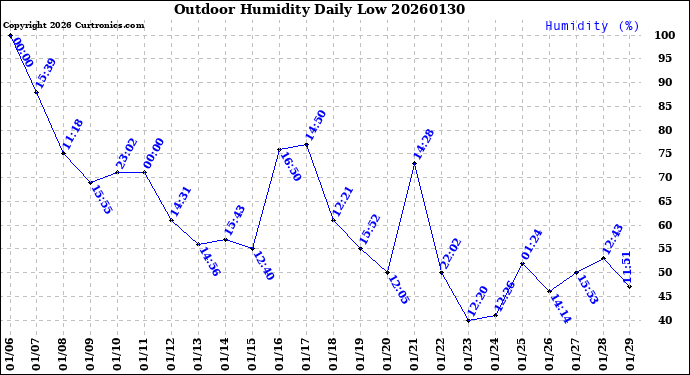 Milwaukee Weather Outdoor Humidity<br>Daily Low