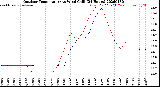 Milwaukee Weather Outdoor Temperature<br>vs Wind Chill<br>(24 Hours)