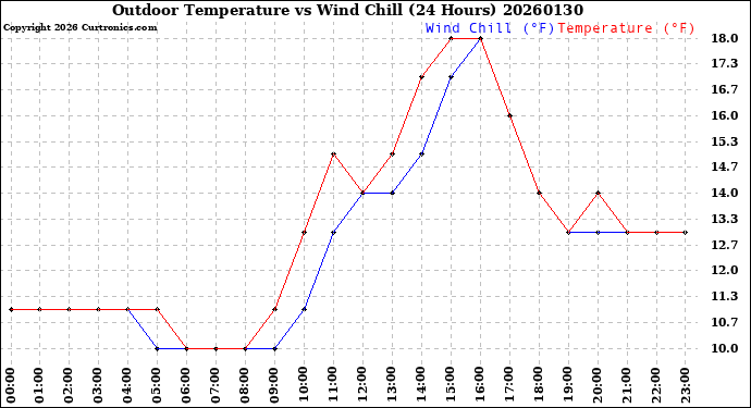 Milwaukee Weather Outdoor Temperature<br>vs Wind Chill<br>(24 Hours)