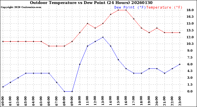 Milwaukee Weather Outdoor Temperature<br>vs Dew Point<br>(24 Hours)