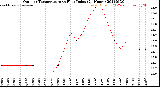 Milwaukee Weather Outdoor Temperature<br>vs Heat Index<br>(24 Hours)