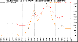Milwaukee Weather Outdoor Temperature<br>vs THSW Index<br>per Hour<br>(24 Hours)