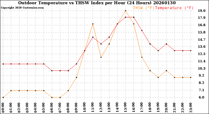Milwaukee Weather Outdoor Temperature<br>vs THSW Index<br>per Hour<br>(24 Hours)