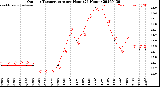 Milwaukee Weather Outdoor Temperature<br>per Hour<br>(24 Hours)