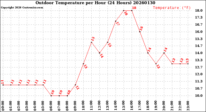 Milwaukee Weather Outdoor Temperature<br>per Hour<br>(24 Hours)