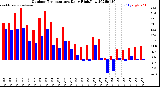 Milwaukee Weather Outdoor Temperature<br>Daily High/Low