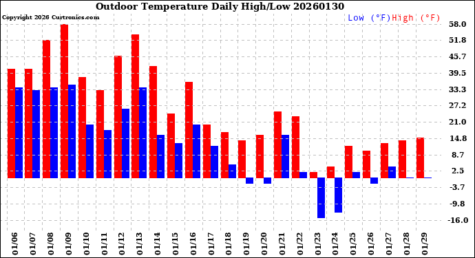 Milwaukee Weather Outdoor Temperature<br>Daily High/Low