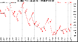Milwaukee Weather Outdoor Temperature<br>Daily High