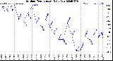 Milwaukee Weather Outdoor Temperature<br>Daily Low
