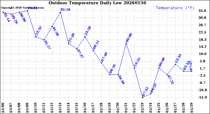 Milwaukee Weather Outdoor Temperature<br>Daily Low