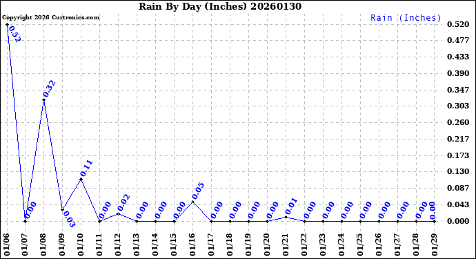 Milwaukee Weather Rain<br>By Day<br>(Inches)