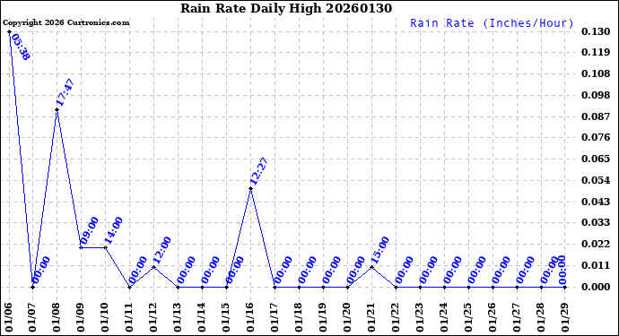 Milwaukee Weather Rain Rate<br>Daily High