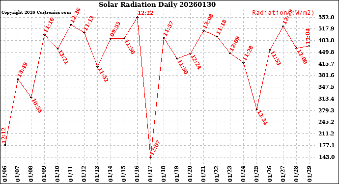 Milwaukee Weather Solar Radiation<br>Daily
