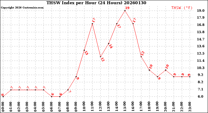 Milwaukee Weather THSW Index<br>per Hour<br>(24 Hours)