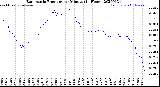 Milwaukee Weather Barometric Pressure<br>per Minute<br>(24 Hours)