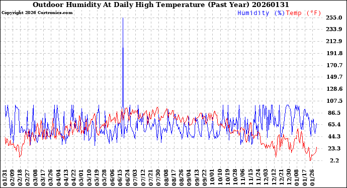 Milwaukee Weather Outdoor Humidity<br>At Daily High<br>Temperature<br>(Past Year)