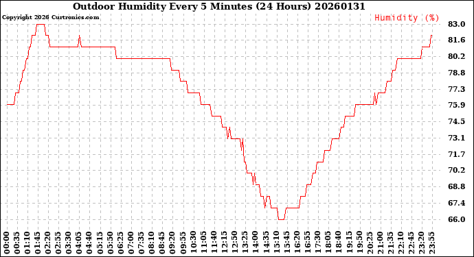 Milwaukee Weather Outdoor Humidity<br>Every 5 Minutes<br>(24 Hours)