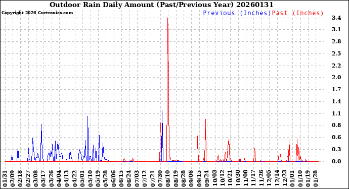 Milwaukee Weather Outdoor Rain<br>Daily Amount<br>(Past/Previous Year)