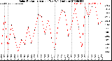 Milwaukee Weather Solar Radiation<br>Avg per Day W/m2/minute