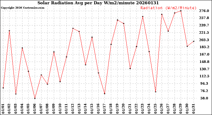 Milwaukee Weather Solar Radiation<br>Avg per Day W/m2/minute
