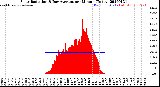Milwaukee Weather Solar Radiation<br>& Day Average<br>per Minute<br>(Today)