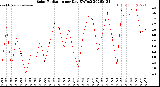 Milwaukee Weather Solar Radiation<br>per Day KW/m2