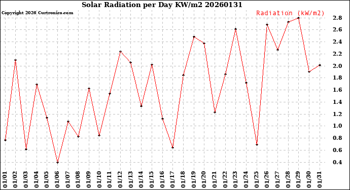 Milwaukee Weather Solar Radiation<br>per Day KW/m2