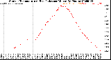 Milwaukee Weather Outdoor Temperature<br>vs Heat Index<br>per Minute<br>(24 Hours)