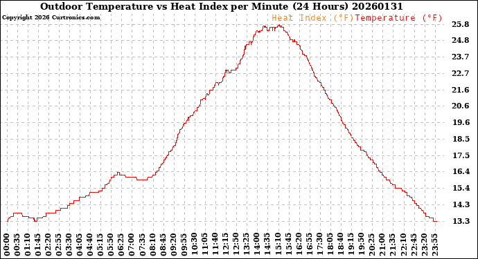 Milwaukee Weather Outdoor Temperature<br>vs Heat Index<br>per Minute<br>(24 Hours)