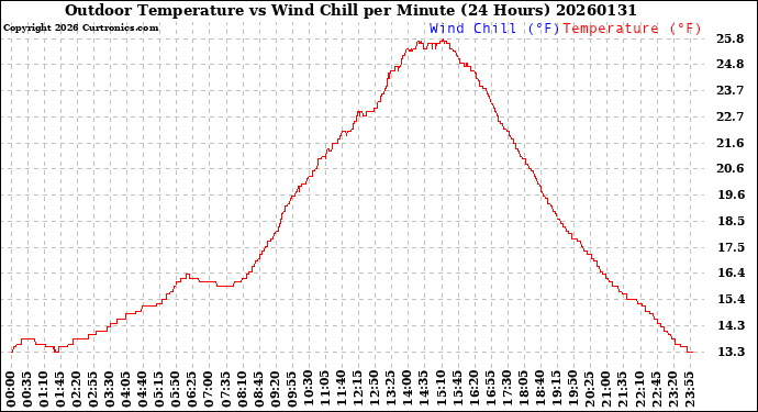 Milwaukee Weather Outdoor Temperature<br>vs Wind Chill<br>per Minute<br>(24 Hours)
