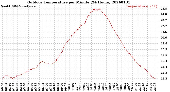 Milwaukee Weather Outdoor Temperature<br>per Minute<br>(24 Hours)